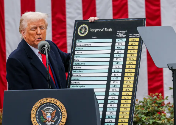 TRUMP ELEVA TAXAÇÃO DA CHINA PARA 125% E REDUZ DE 75 PAÍSES PARA 10%